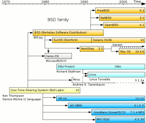 Unix Generations